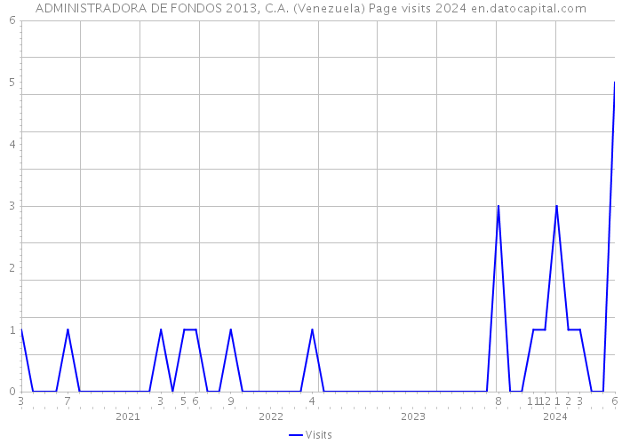 ADMINISTRADORA DE FONDOS 2013, C.A. (Venezuela) Page visits 2024 
