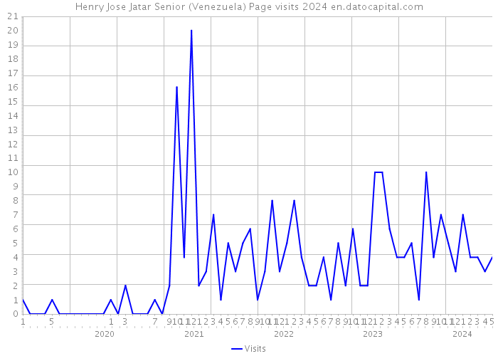 Henry Jose Jatar Senior (Venezuela) Page visits 2024 