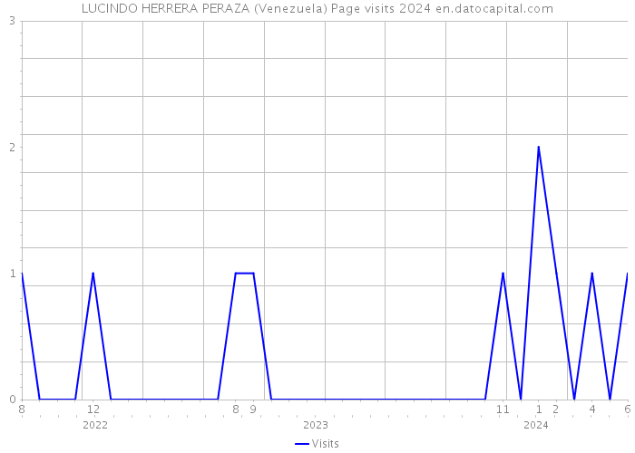 LUCINDO HERRERA PERAZA (Venezuela) Page visits 2024 
