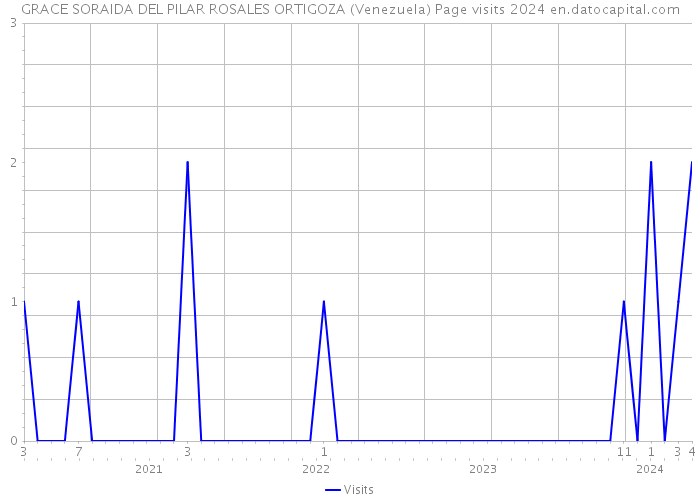 GRACE SORAIDA DEL PILAR ROSALES ORTIGOZA (Venezuela) Page visits 2024 