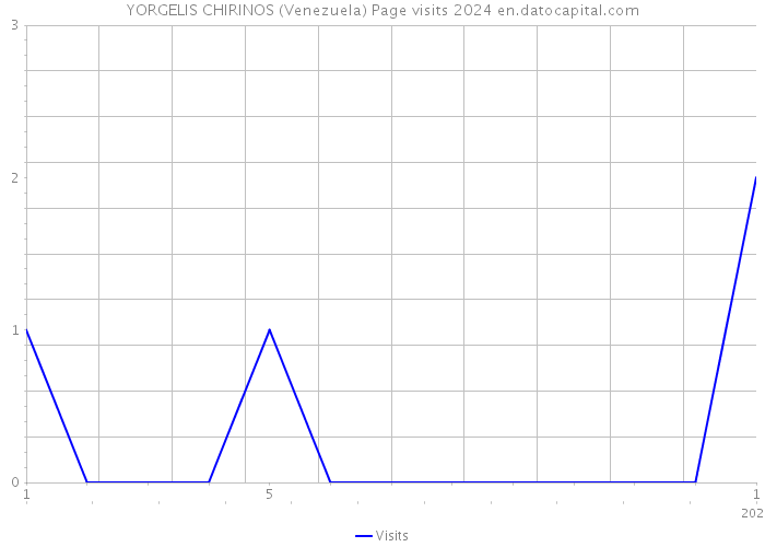 YORGELIS CHIRINOS (Venezuela) Page visits 2024 