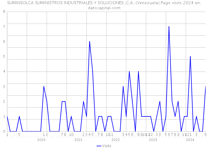SUMINSOLCA SUMINISTROS INDUSTRIALES Y SOLUCIONES ,C.A. (Venezuela) Page visits 2024 