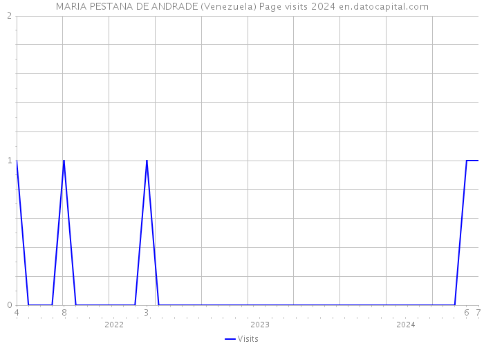 MARIA PESTANA DE ANDRADE (Venezuela) Page visits 2024 