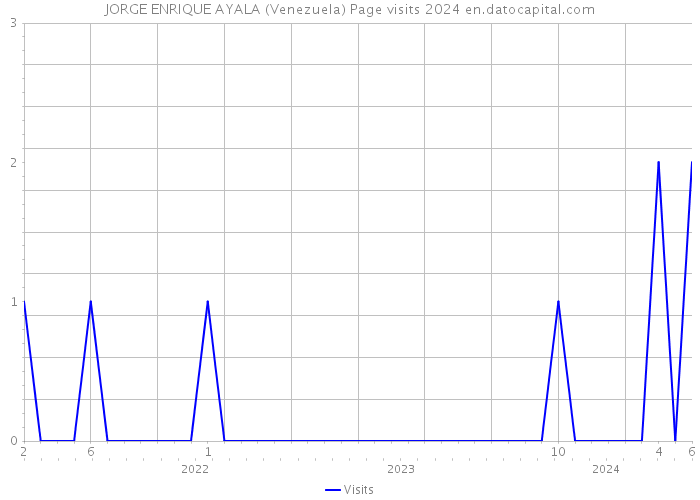 JORGE ENRIQUE AYALA (Venezuela) Page visits 2024 