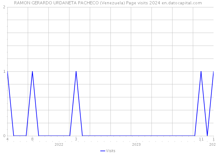 RAMON GERARDO URDANETA PACHECO (Venezuela) Page visits 2024 