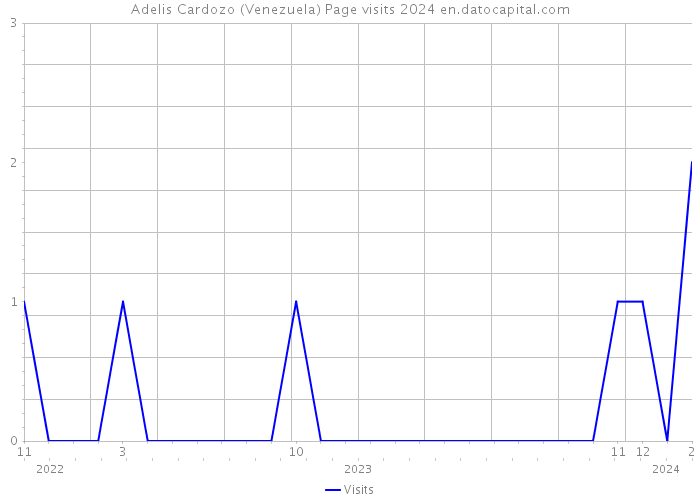 Adelis Cardozo (Venezuela) Page visits 2024 
