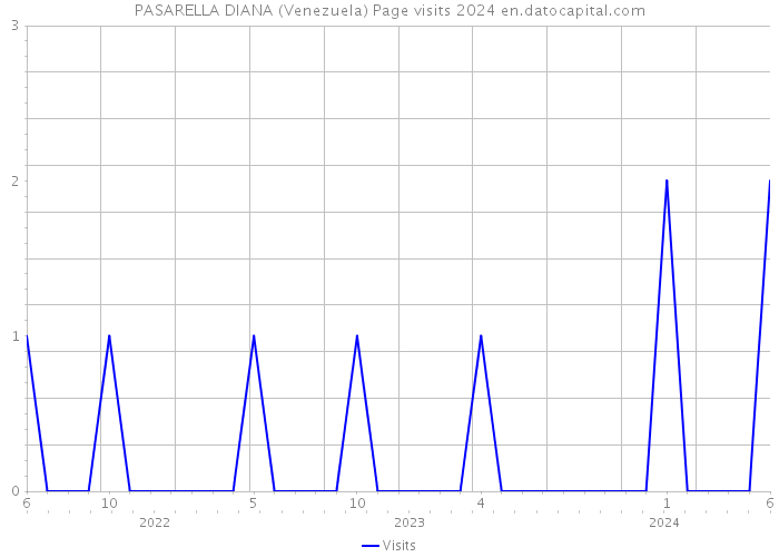 PASARELLA DIANA (Venezuela) Page visits 2024 