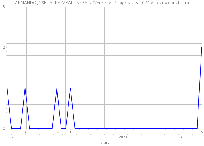 ARMANDO JOSE LARRAZABAL LARRAIN (Venezuela) Page visits 2024 