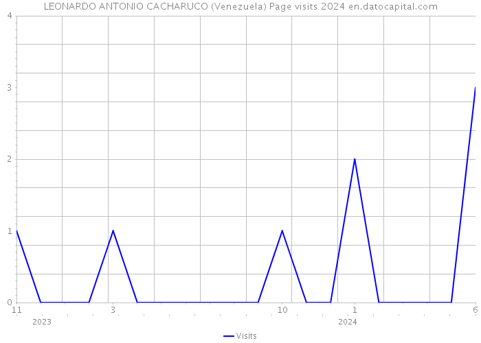 LEONARDO ANTONIO CACHARUCO (Venezuela) Page visits 2024 