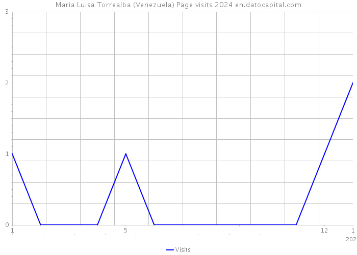 Maria Luisa Torrealba (Venezuela) Page visits 2024 