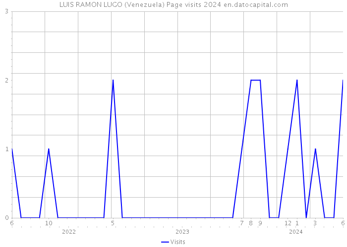 LUIS RAMON LUGO (Venezuela) Page visits 2024 