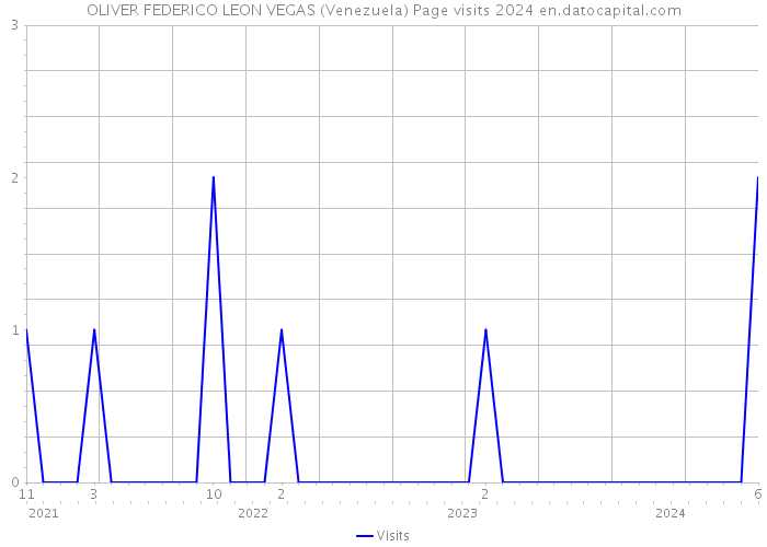 OLIVER FEDERICO LEON VEGAS (Venezuela) Page visits 2024 