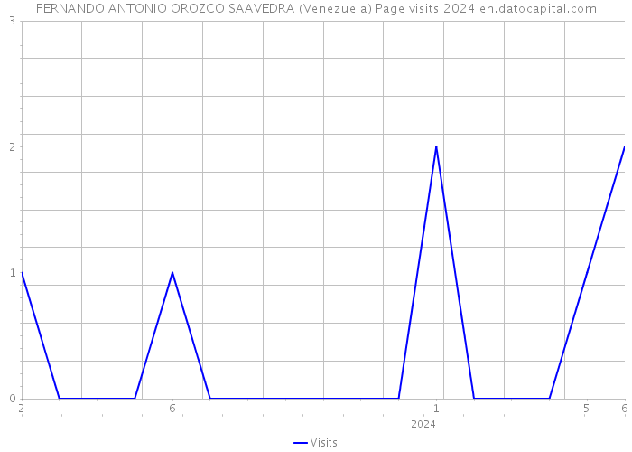 FERNANDO ANTONIO OROZCO SAAVEDRA (Venezuela) Page visits 2024 