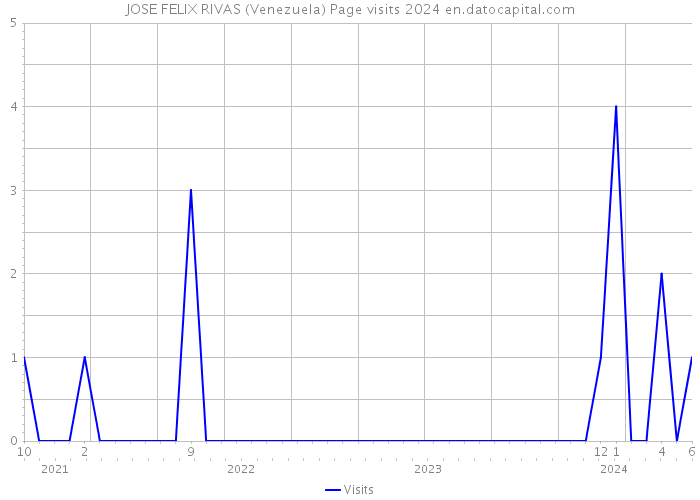 JOSE FELIX RIVAS (Venezuela) Page visits 2024 