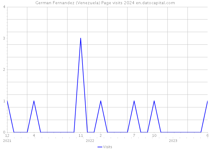 German Fernandez (Venezuela) Page visits 2024 