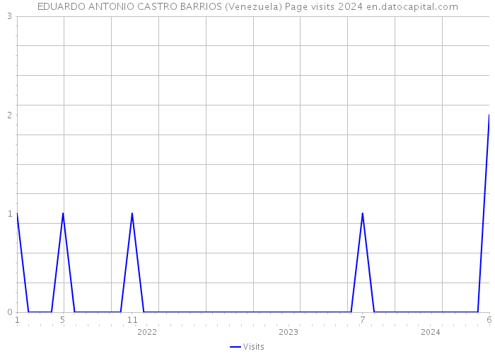 EDUARDO ANTONIO CASTRO BARRIOS (Venezuela) Page visits 2024 