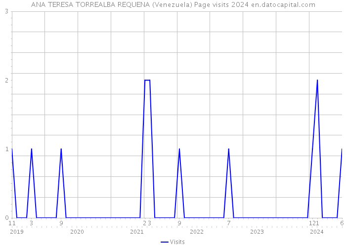 ANA TERESA TORREALBA REQUENA (Venezuela) Page visits 2024 