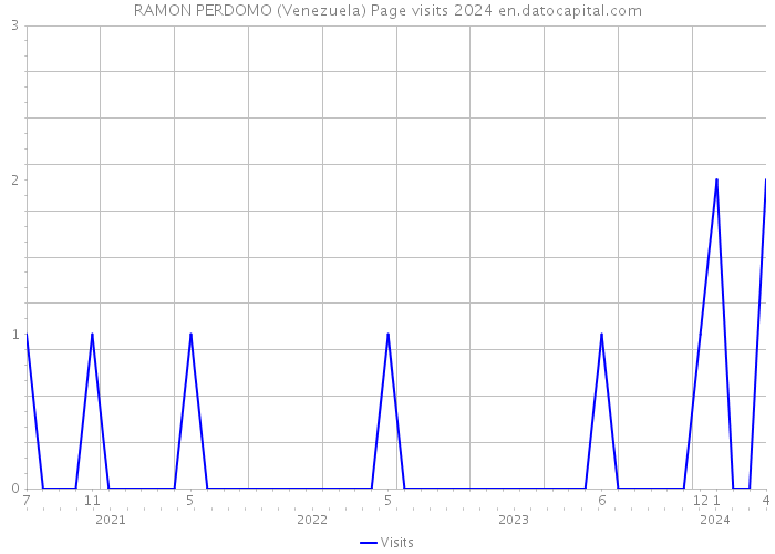 RAMON PERDOMO (Venezuela) Page visits 2024 