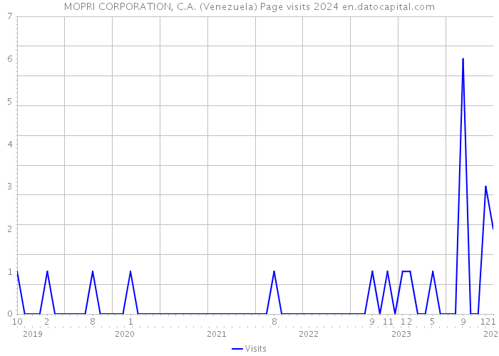 MOPRI CORPORATION, C.A. (Venezuela) Page visits 2024 
