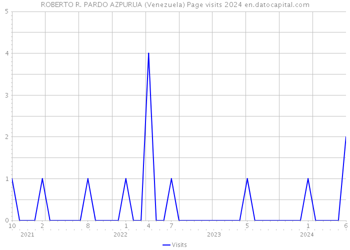 ROBERTO R. PARDO AZPURUA (Venezuela) Page visits 2024 
