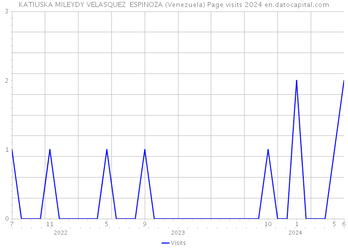 KATIUSKA MILEYDY VELASQUEZ ESPINOZA (Venezuela) Page visits 2024 
