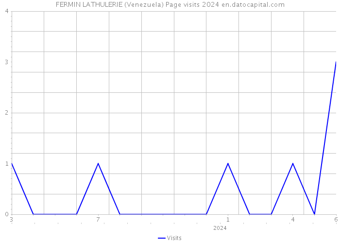 FERMIN LATHULERIE (Venezuela) Page visits 2024 