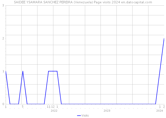 SAIDEE YSAMARA SANCHEZ PEREIRA (Venezuela) Page visits 2024 