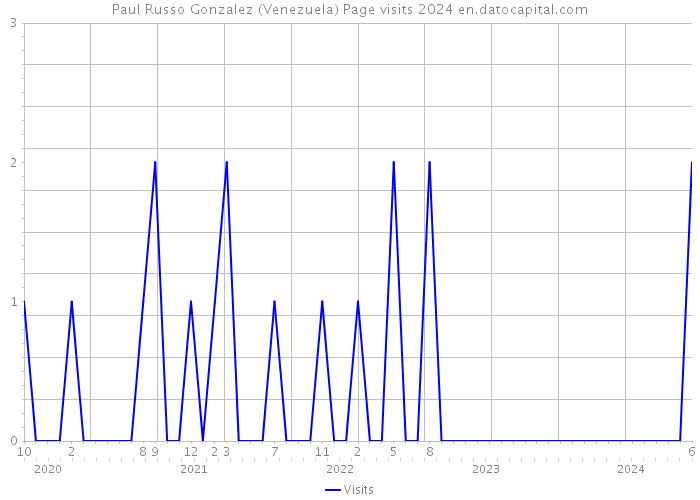 Paul Russo Gonzalez (Venezuela) Page visits 2024 