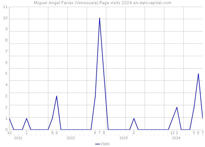 Miguel Angel Farias (Venezuela) Page visits 2024 