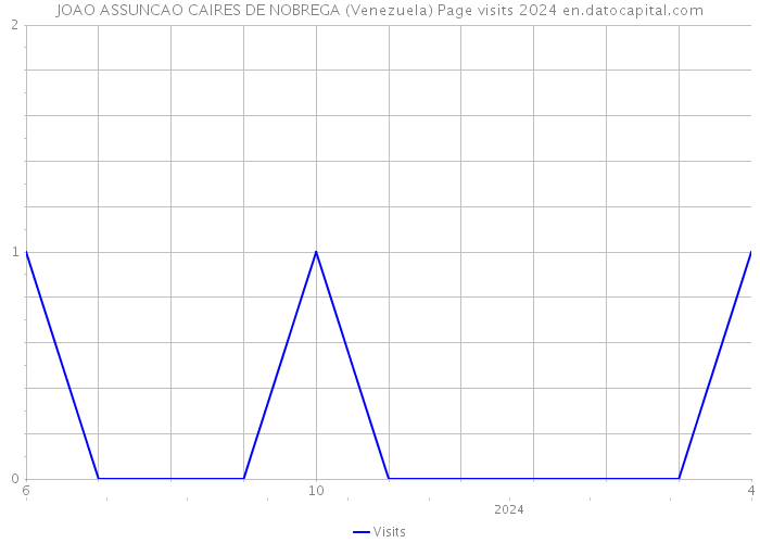 JOAO ASSUNCAO CAIRES DE NOBREGA (Venezuela) Page visits 2024 
