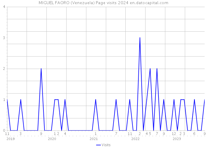 MIGUEL FAORO (Venezuela) Page visits 2024 