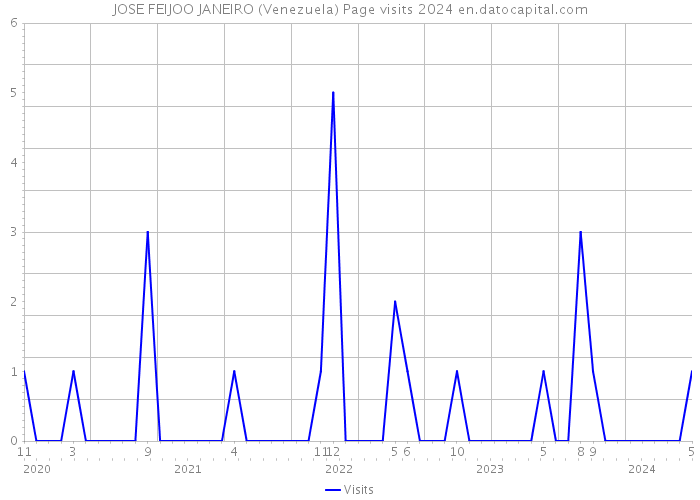 JOSE FEIJOO JANEIRO (Venezuela) Page visits 2024 