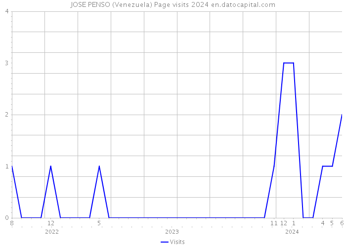JOSE PENSO (Venezuela) Page visits 2024 