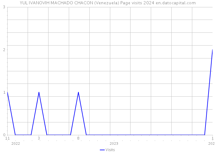YUL IVANOVIH MACHADO CHACON (Venezuela) Page visits 2024 