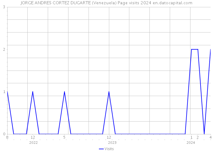 JORGE ANDRES CORTEZ DUGARTE (Venezuela) Page visits 2024 
