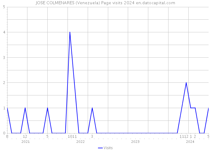 JOSE COLMENARES (Venezuela) Page visits 2024 