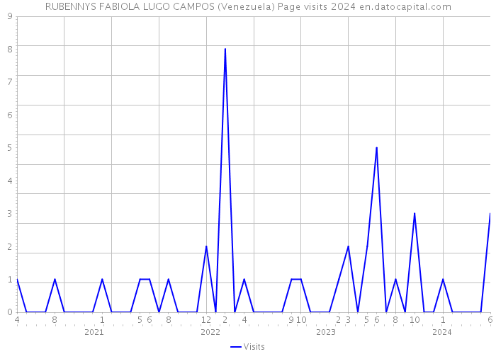 RUBENNYS FABIOLA LUGO CAMPOS (Venezuela) Page visits 2024 