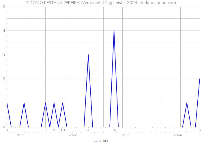 SIDONIO PESTANA PEREIRA (Venezuela) Page visits 2024 