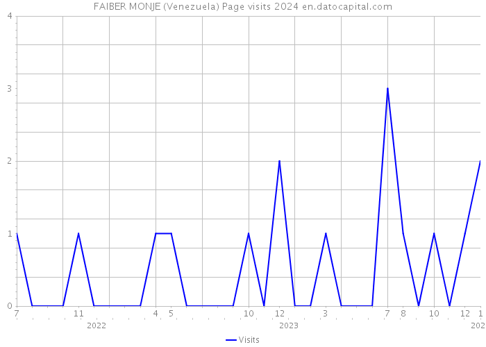 FAIBER MONJE (Venezuela) Page visits 2024 