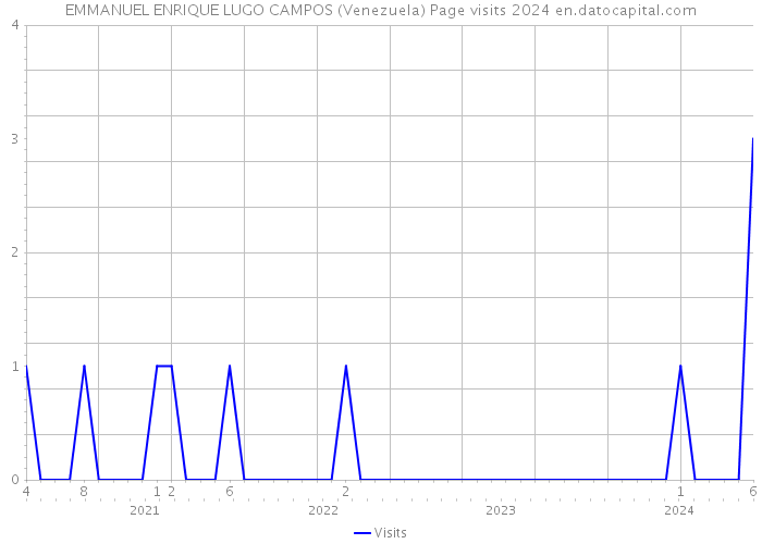 EMMANUEL ENRIQUE LUGO CAMPOS (Venezuela) Page visits 2024 