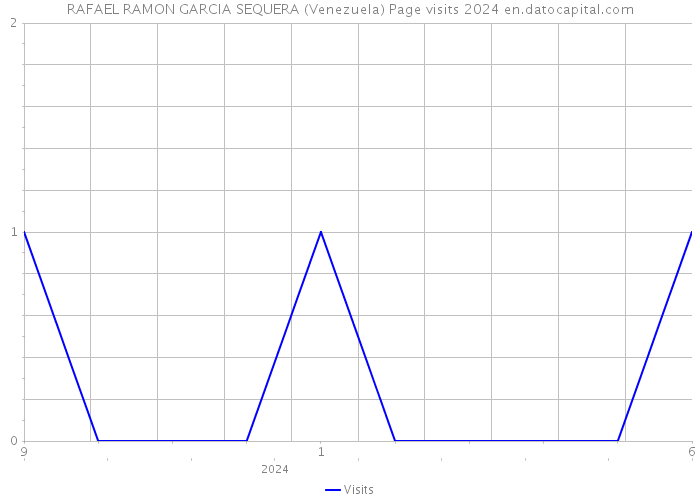 RAFAEL RAMON GARCIA SEQUERA (Venezuela) Page visits 2024 