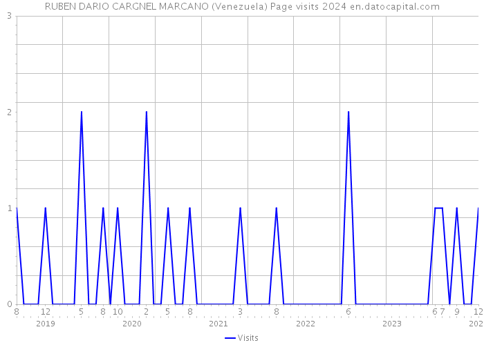 RUBEN DARIO CARGNEL MARCANO (Venezuela) Page visits 2024 