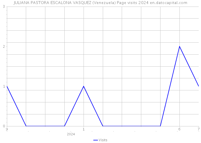 JULIANA PASTORA ESCALONA VASQUEZ (Venezuela) Page visits 2024 