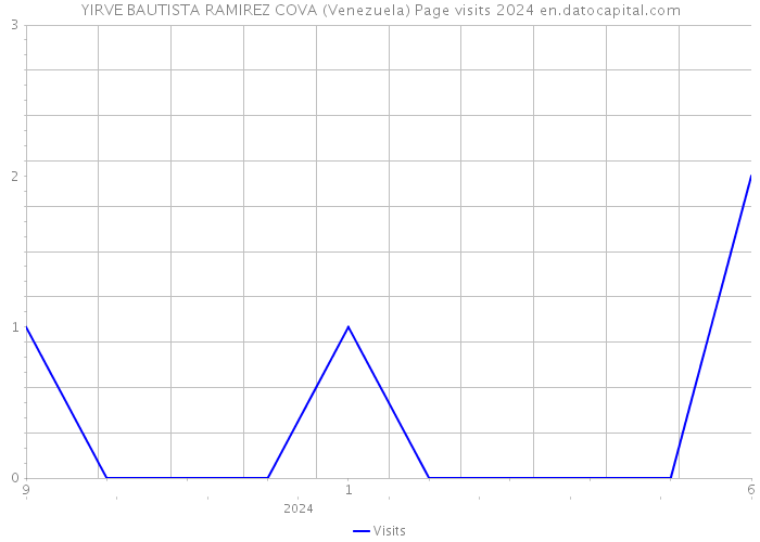 YIRVE BAUTISTA RAMIREZ COVA (Venezuela) Page visits 2024 