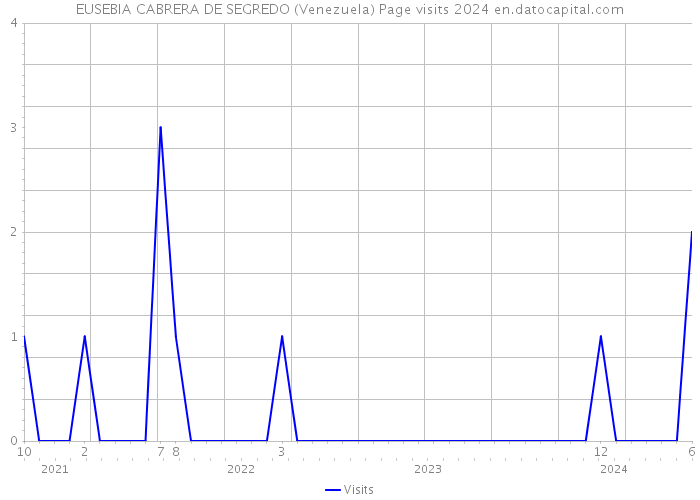 EUSEBIA CABRERA DE SEGREDO (Venezuela) Page visits 2024 