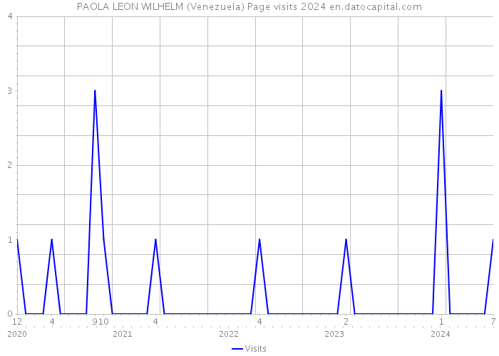 PAOLA LEON WILHELM (Venezuela) Page visits 2024 