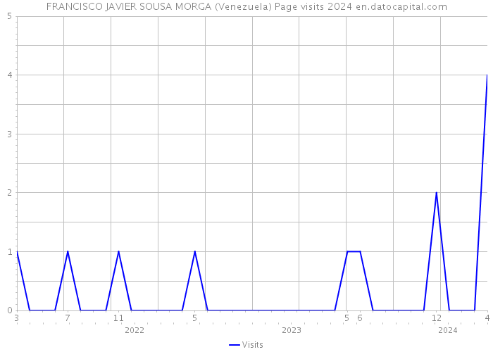 FRANCISCO JAVIER SOUSA MORGA (Venezuela) Page visits 2024 