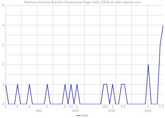Maritza America Brache (Venezuela) Page visits 2024 