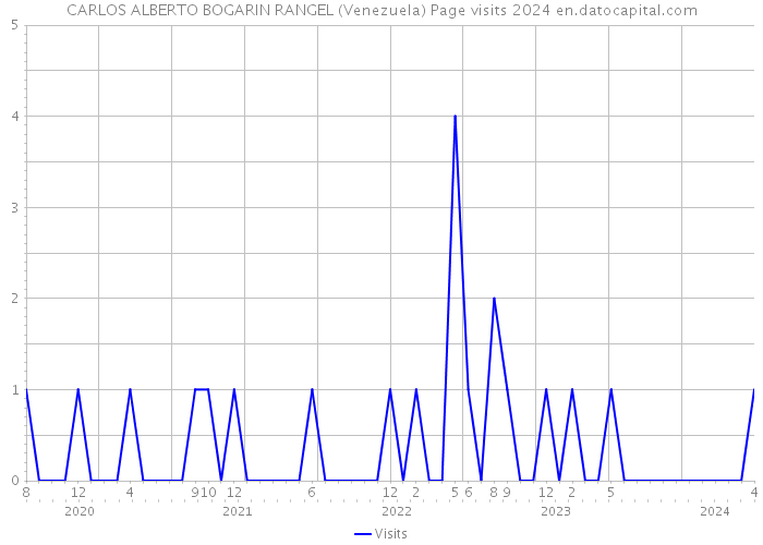 CARLOS ALBERTO BOGARIN RANGEL (Venezuela) Page visits 2024 