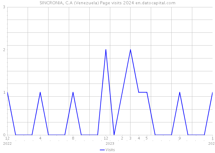 SINCRONIA, C.A (Venezuela) Page visits 2024 